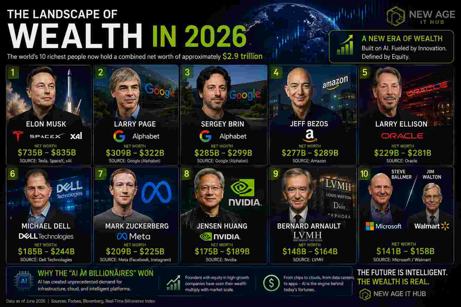 AI Boom Propels Tech Titans: Top 10 Richest Billionaires of 2026